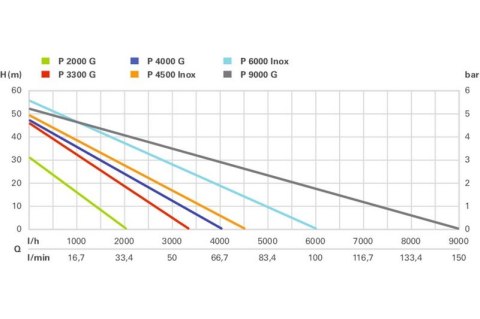 POMPA OGRODOWA P 4500 INOX