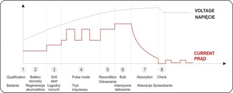PROSTOWNIK ELEKTRONICZNY Z WSPOMAGANIEM ROZRUCHU 12/24V 15A