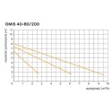 POMPA OBIEGOWA C.O. OMIS 40-80/200