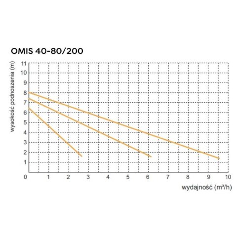 POMPA OBIEGOWA C.O. OMIS 40-80/200